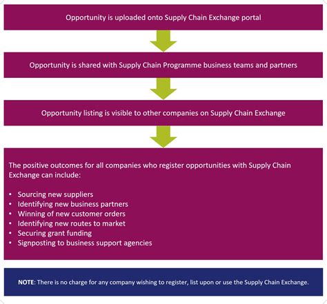 Liquidity, Supply Chain, Exchange Listing
